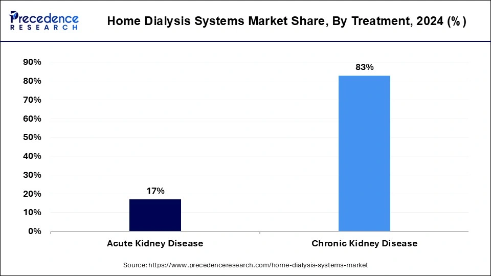 Home Dialysis Systems Market Share, By Treatment, 2024 (%)