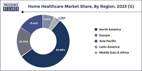 Home Healthcare Market Share, By Region, 2023 (%)