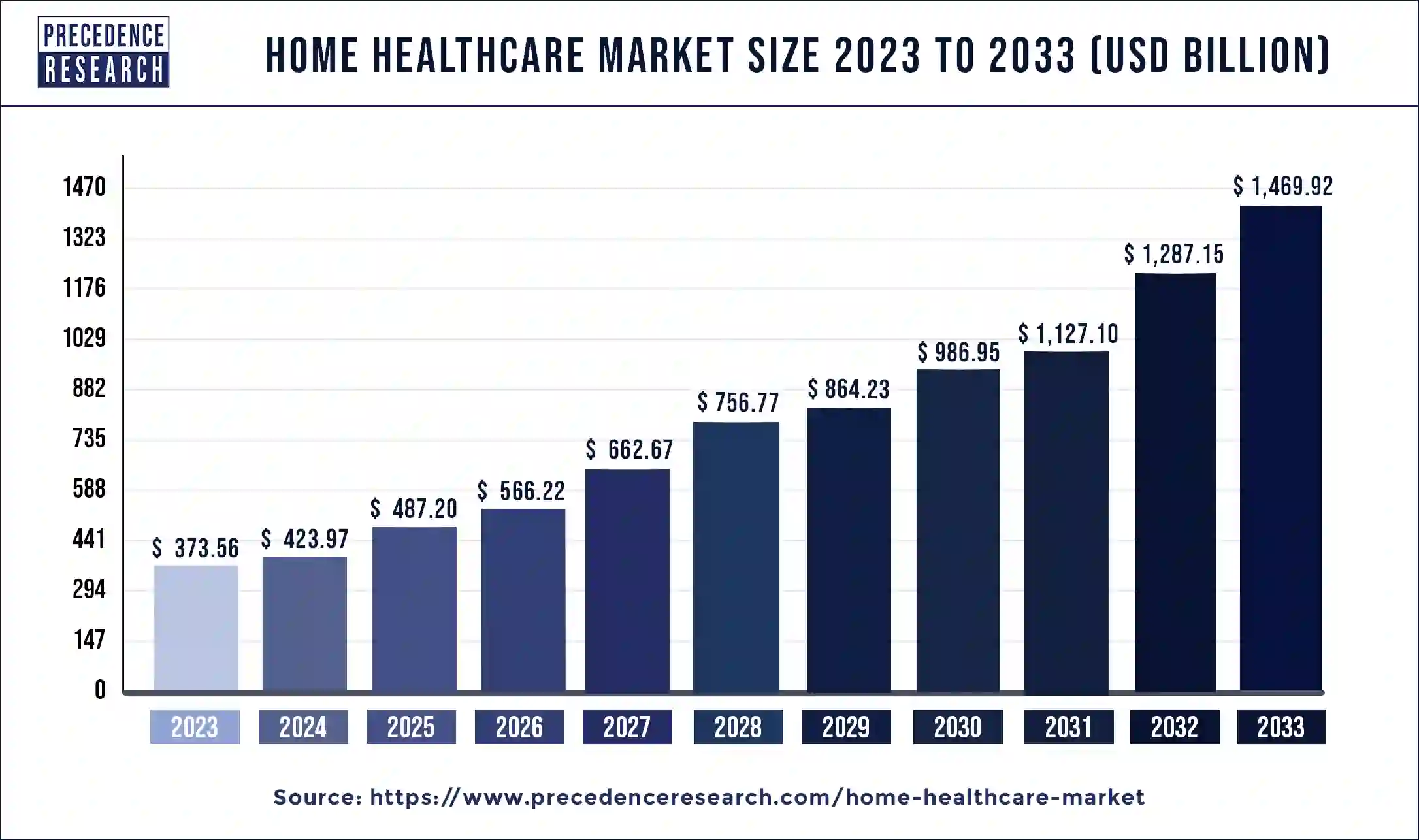 Home Healthcare Market Size 2024 to 2033