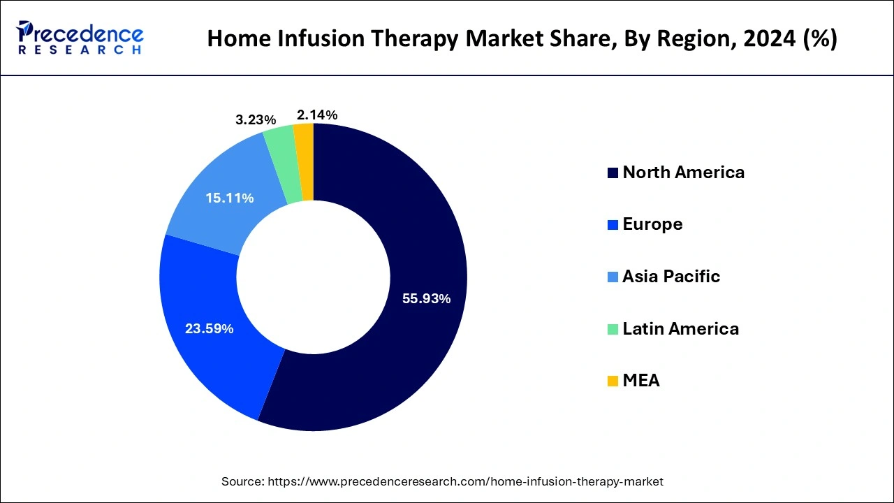 Home Infusion Therapy Market Share, By Region, 2024 (%)