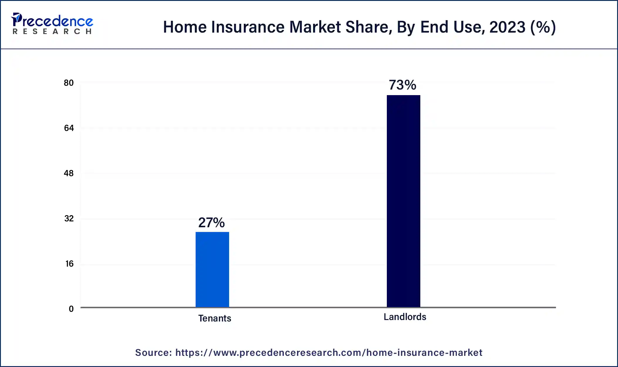 Home Insurance Market Share, By End Use, 2023 (%)