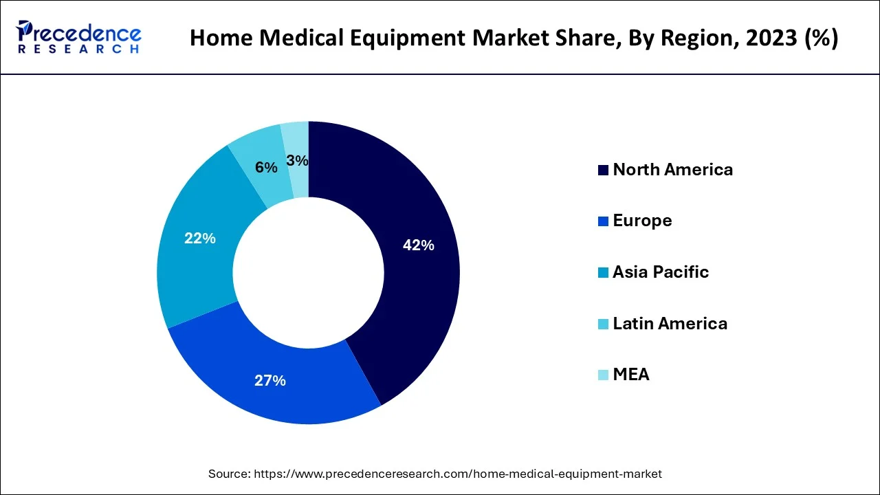 Home Medical Equipment Market Share, By Region, 2023 (%)