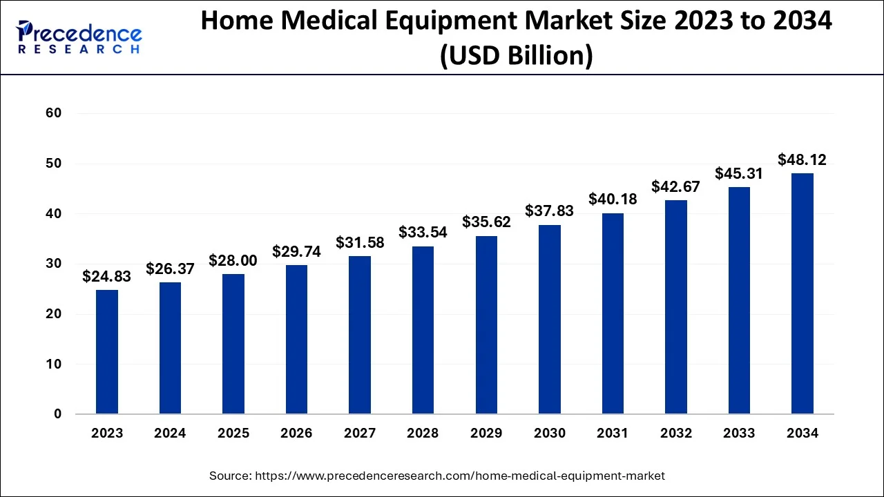 Home Medical Equipment Market Size 2024 To 2034