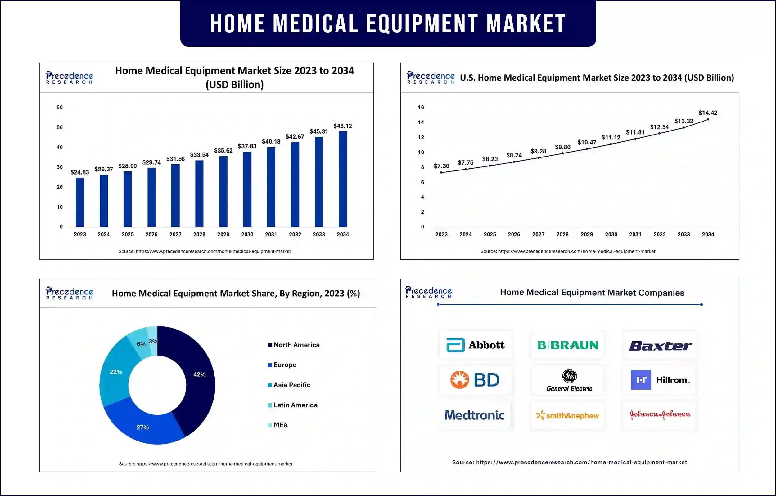 Home Medical Equipment Market Statistics