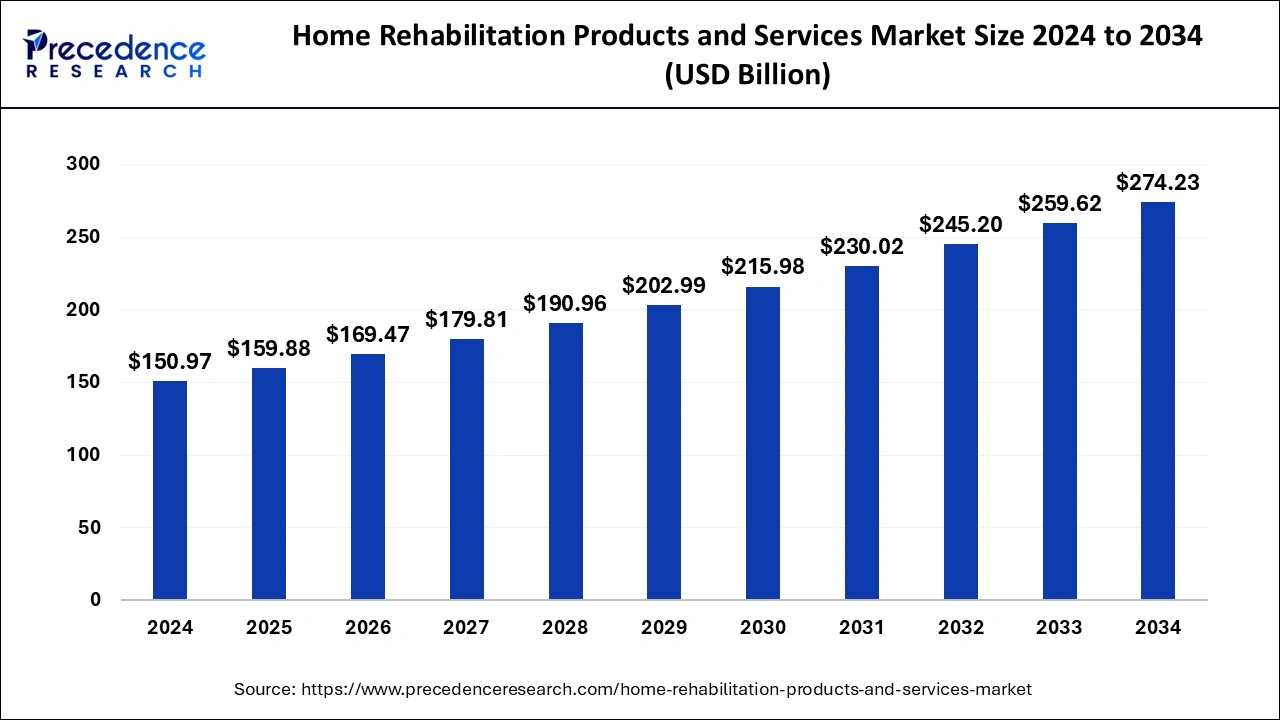 Home Rehabilitation Products and Services Market Size 2025 to 2034