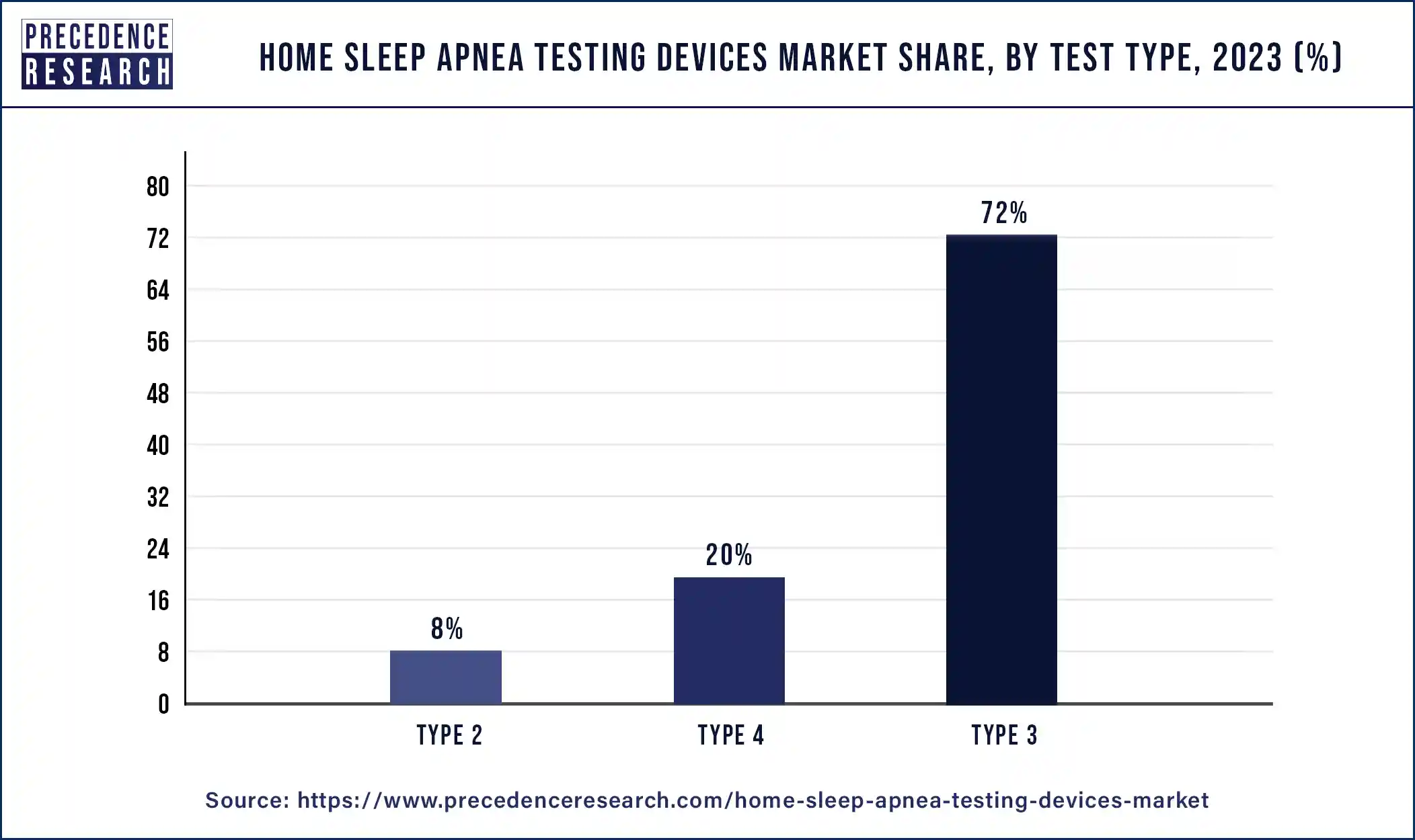 Home Sleep Apnea Testing Devices Market Share, By Test Type, 2023 (%)