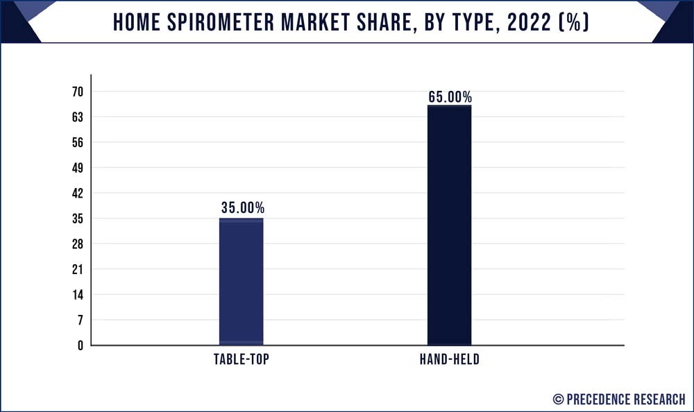 Home Spirometer Market Share, By Type, 2022 (%)