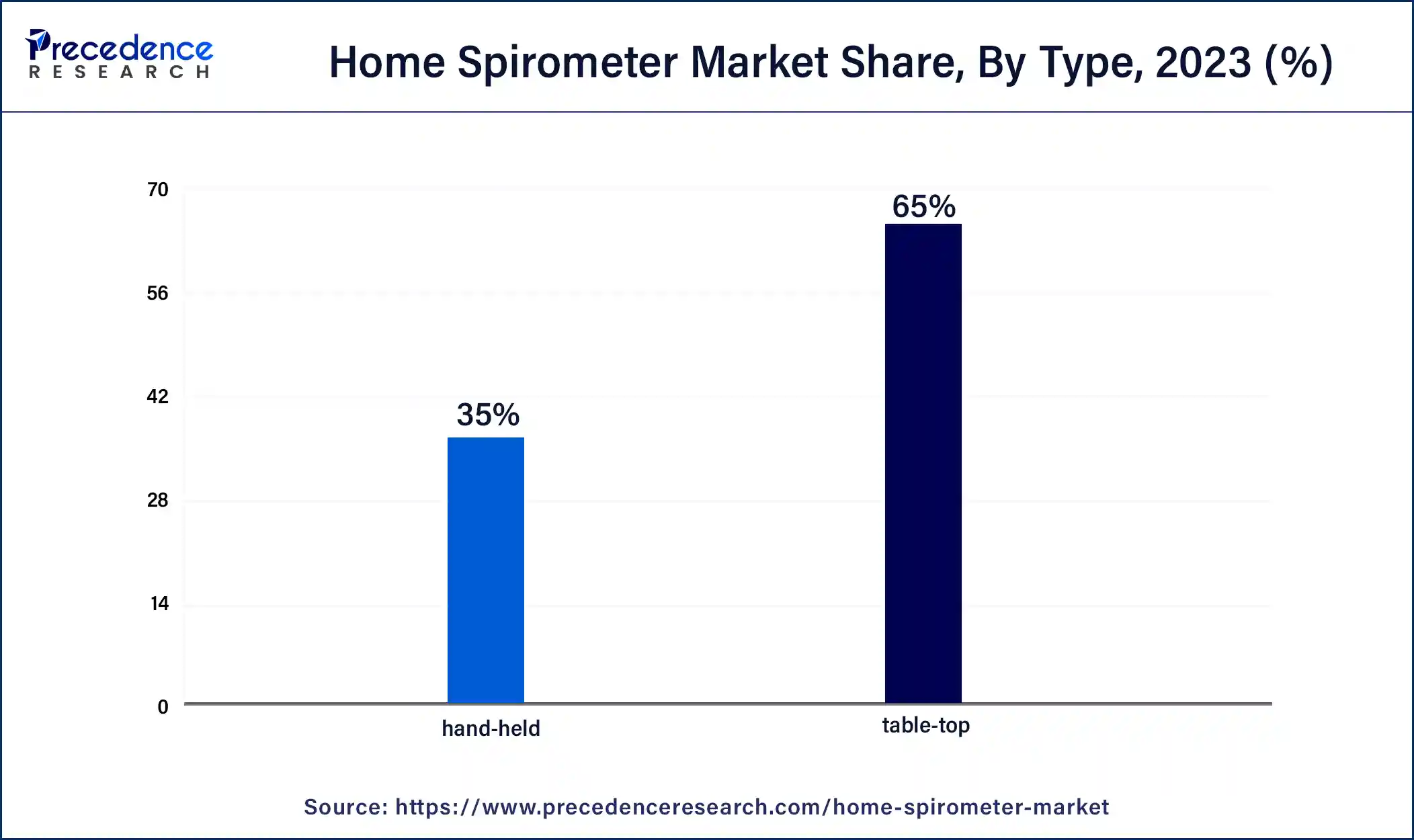 Home Spirometer Market Share, By Type, 2023 (%)