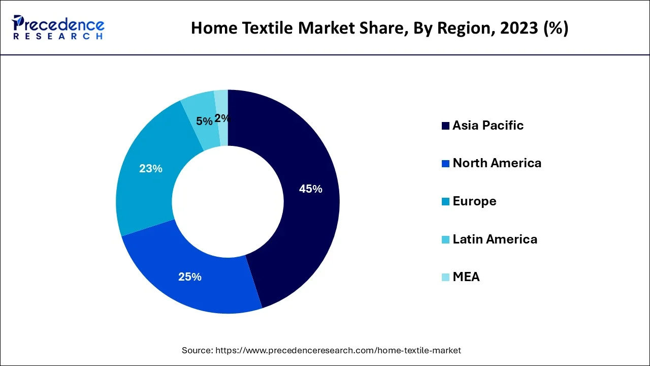 Home Textile Market Share, By Region, 2023 (%)