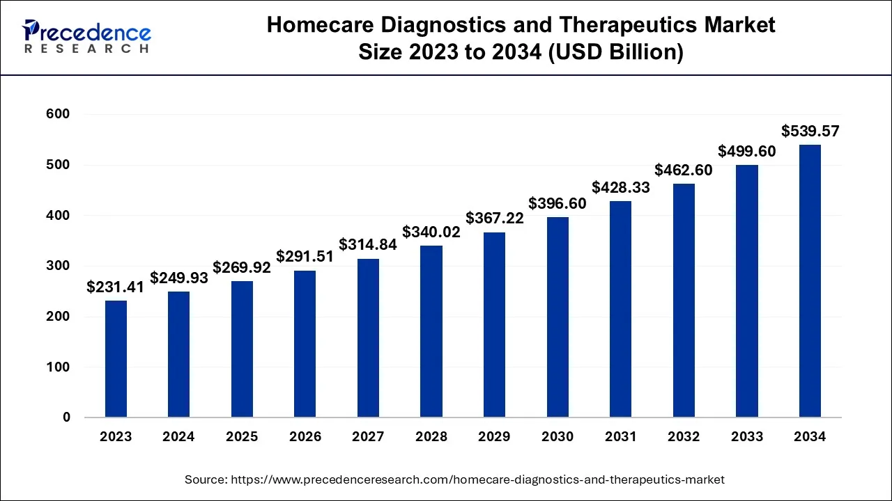 Homecare Diagnostics and Therapeutics Market Size 2024 to 2034