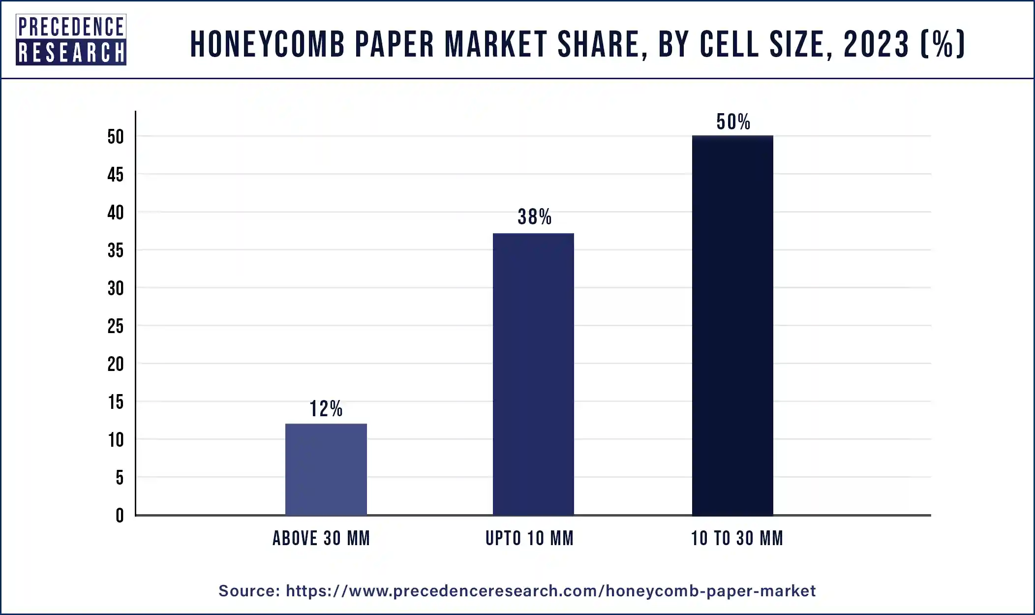 Honeycomb Paper Market Share, By Cell Size, 2023 (%)