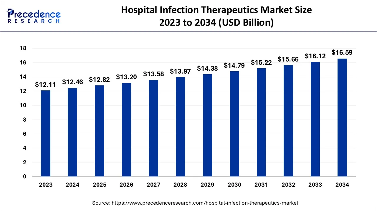 Hospital Infection Therapeutics Market Size 2024 to 2034