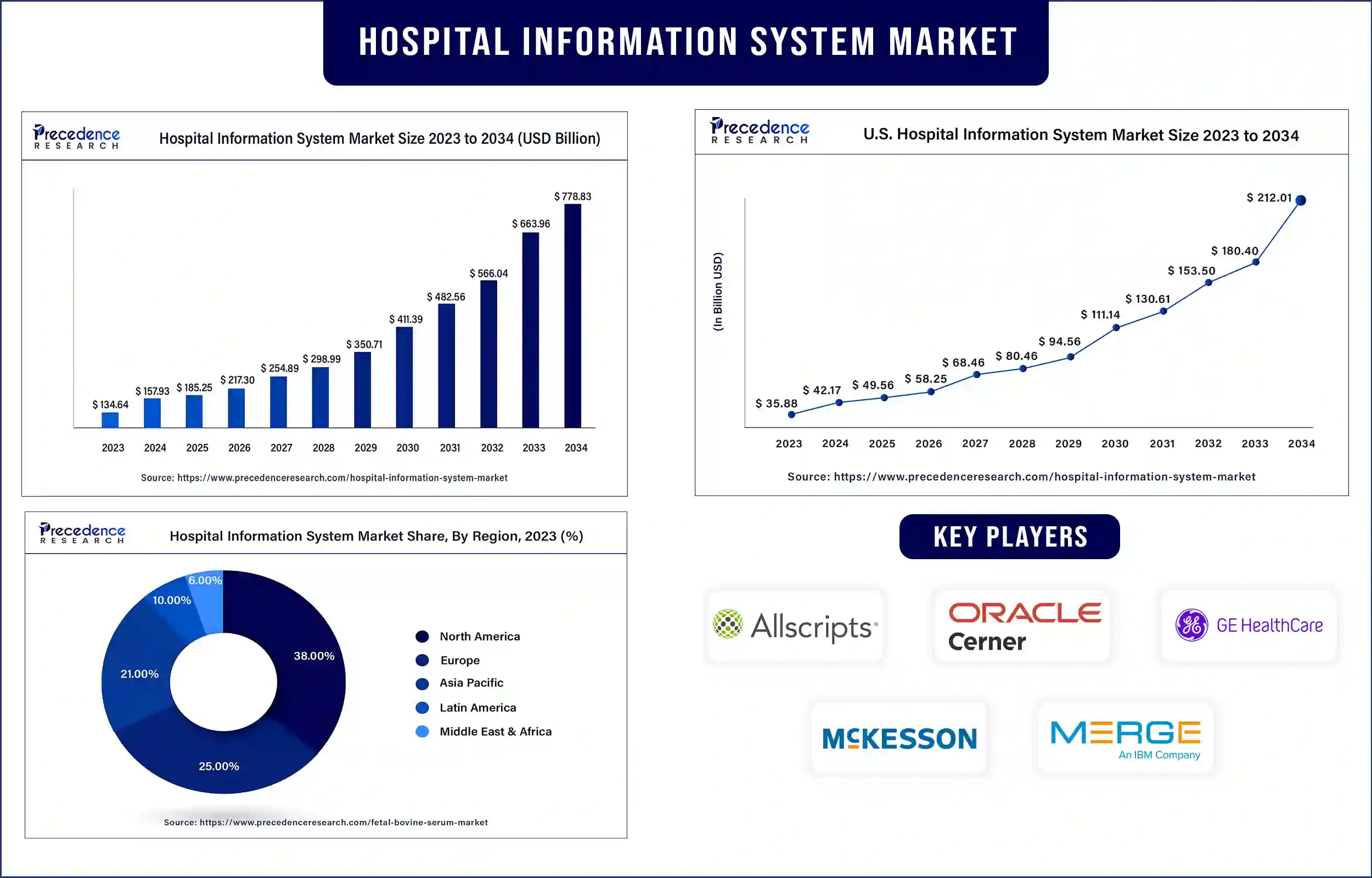 Hospital Information System Market Statistics