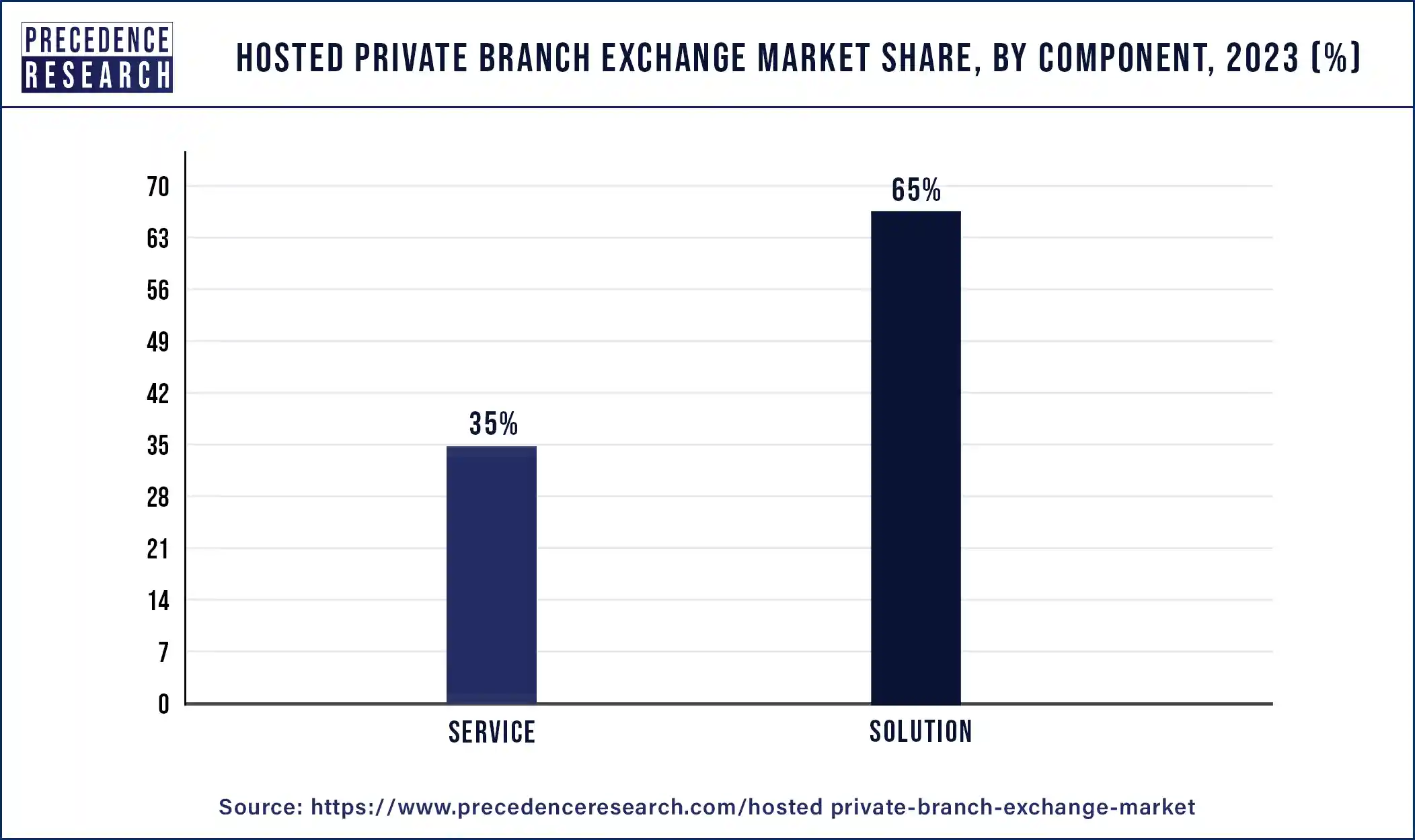 Hosted Private Branch Exchange Market Share, By Component, 2023 (%)