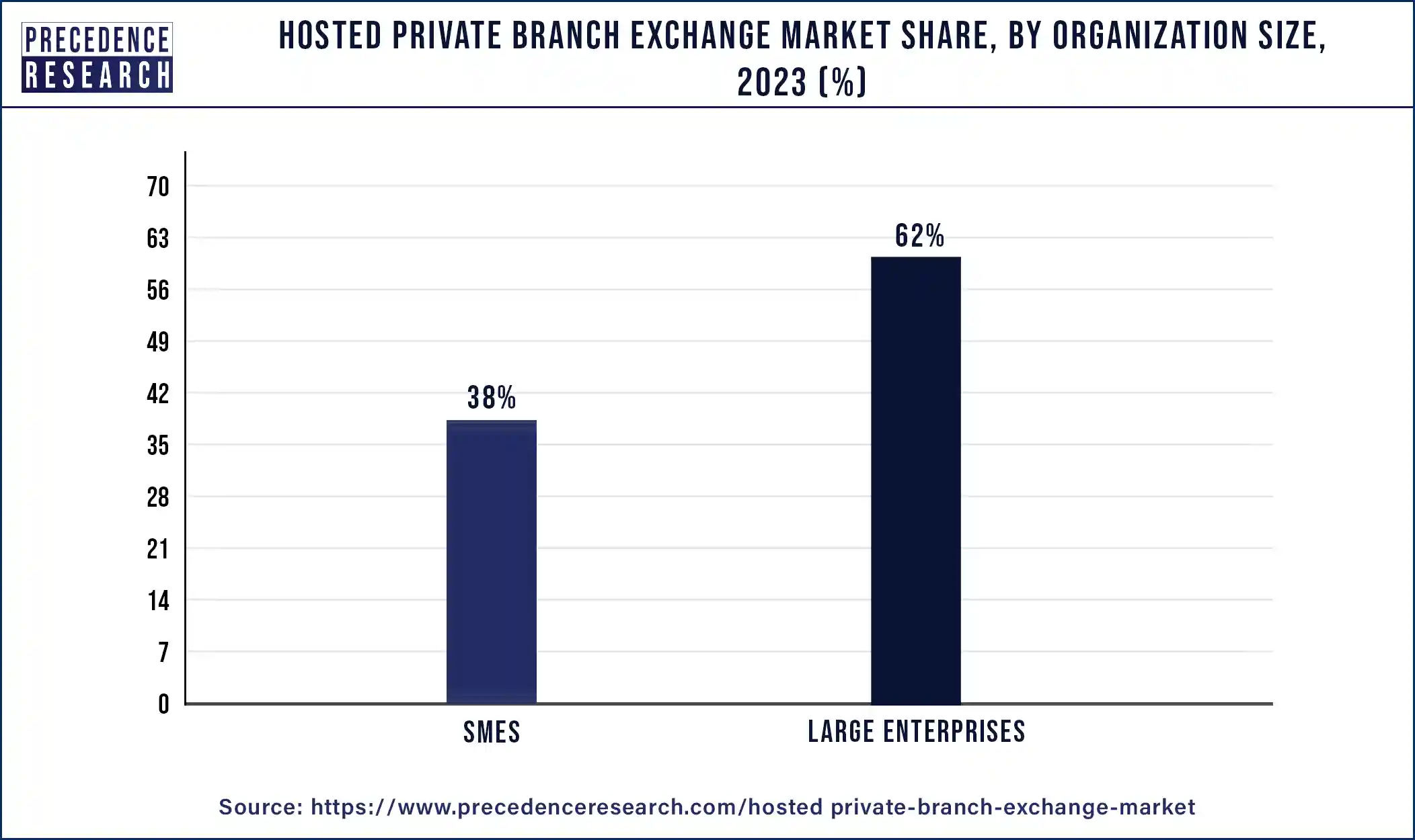 Hosted Private Branch Exchange Market Share, By Organization Size, 2023 (%)
