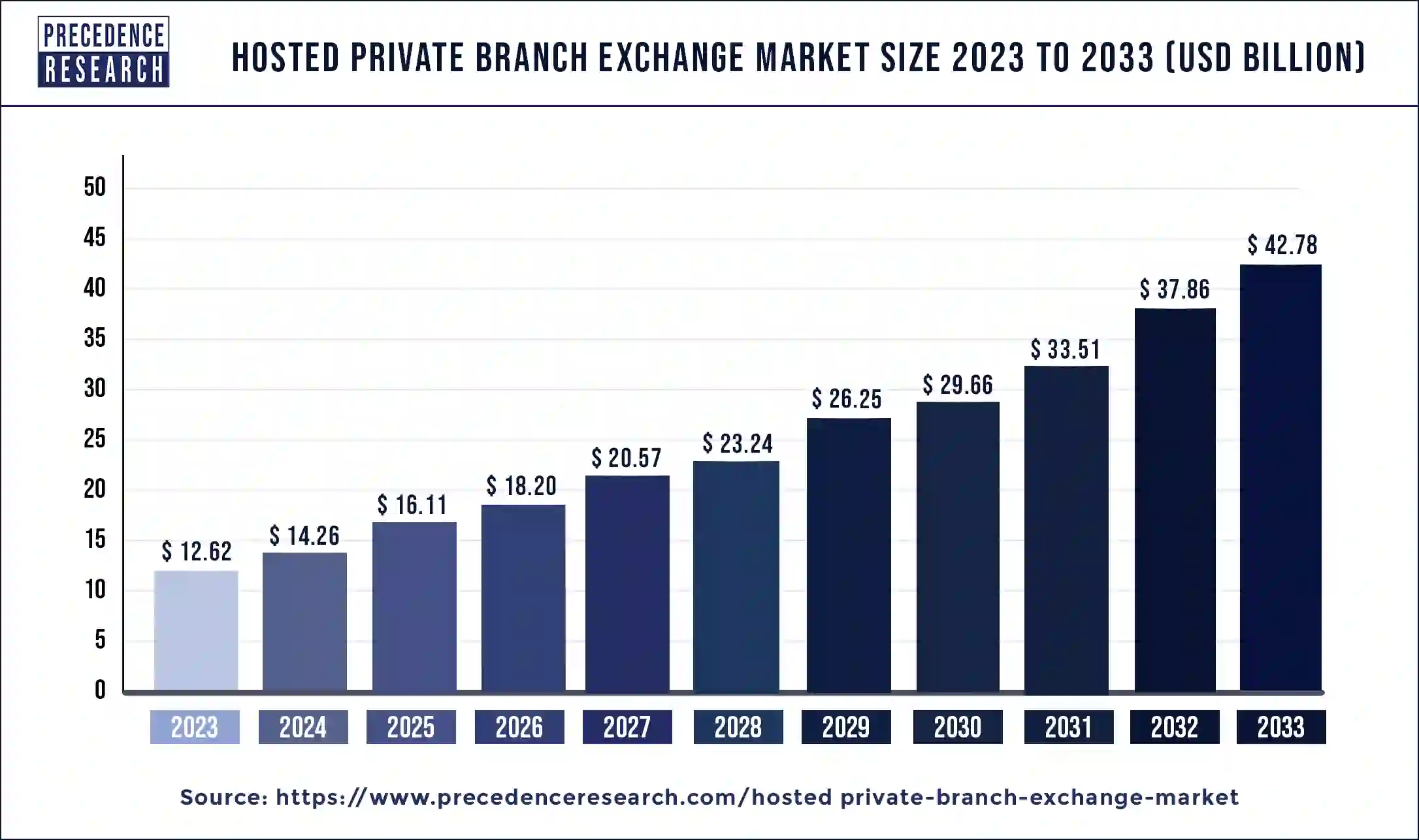 Hosted PBX Market Size 2024 to 2033