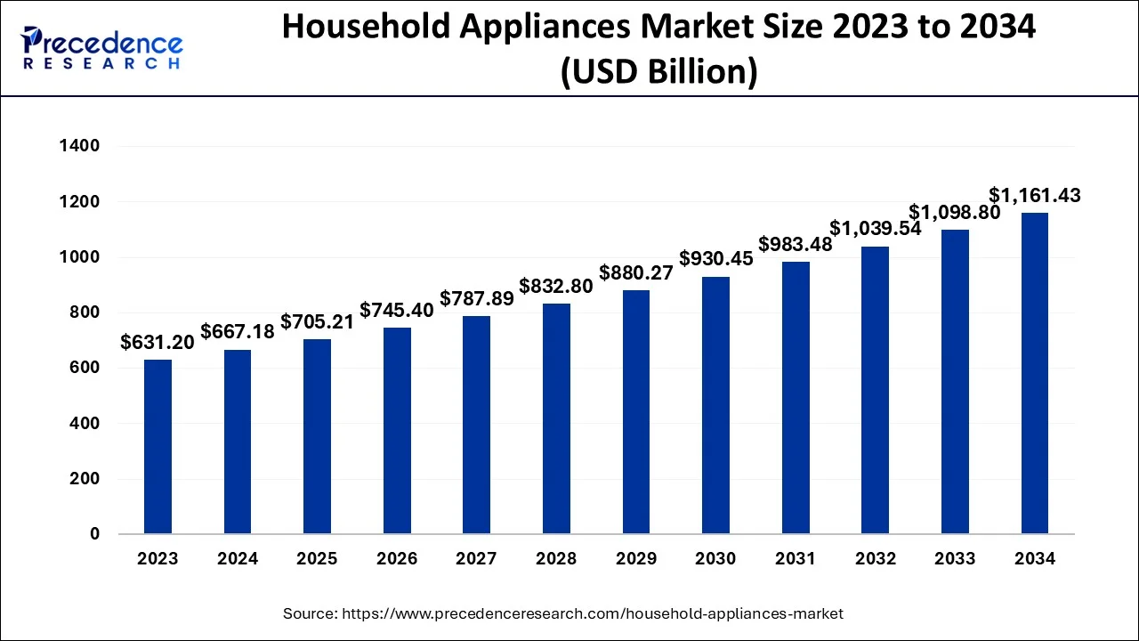 Household Appliances Market Size 2024 to 2034