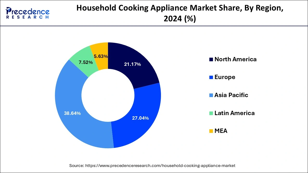 Household Cooking Appliance Market Share, By Region, 2024 (%)