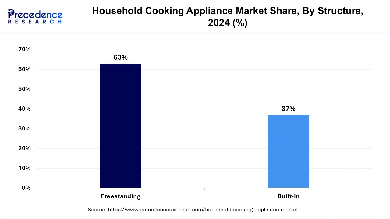 Household Cooking Appliance Market Share, By Structure, 2024 (%)