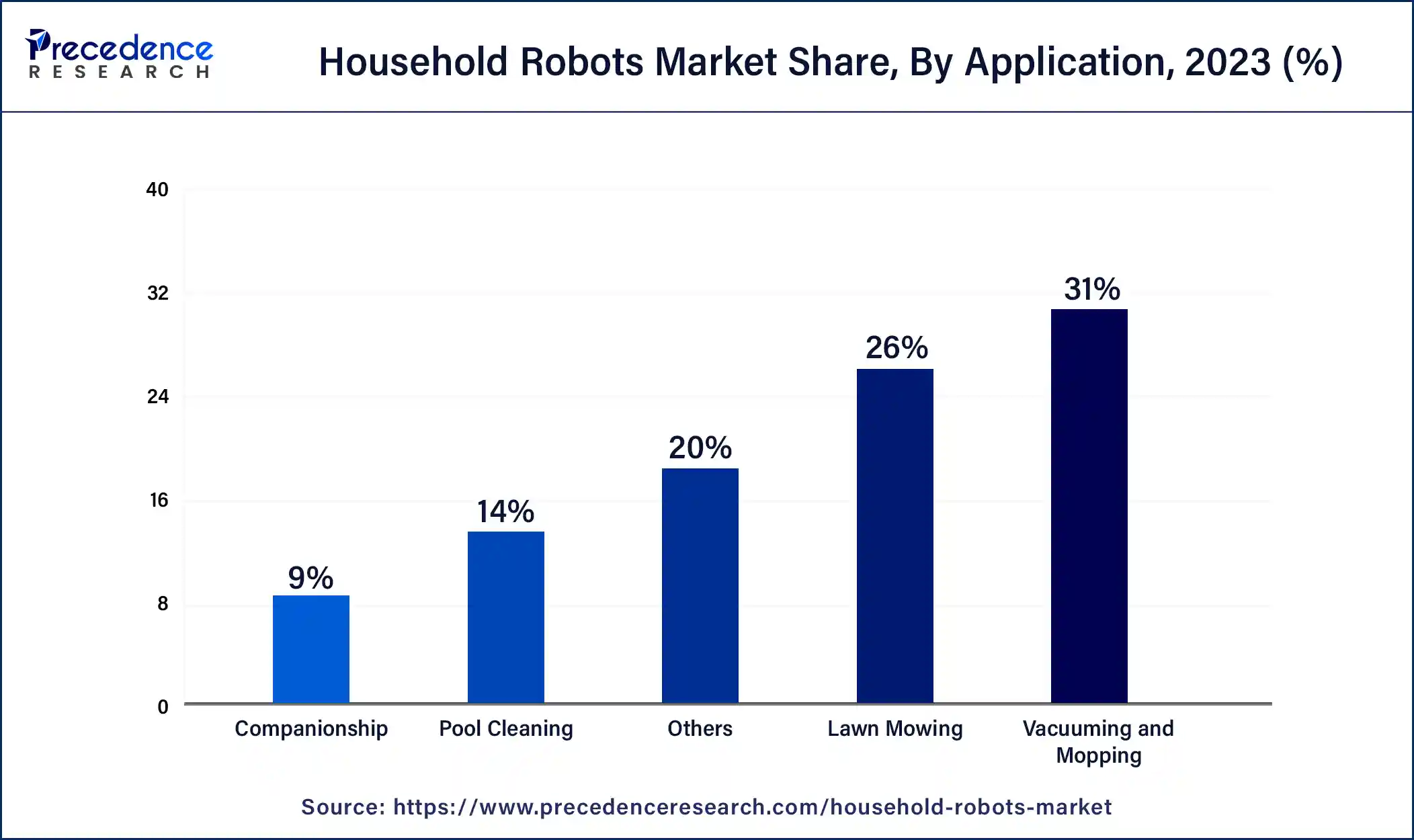 Household Robots Market Share, By Application, 2023 (%)