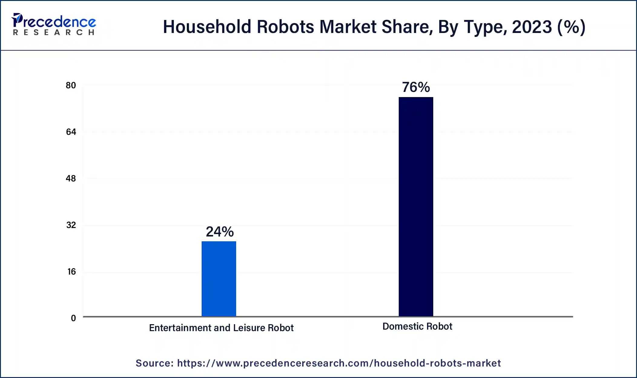 Household Robots Market Share, By Type, 2023 (%)