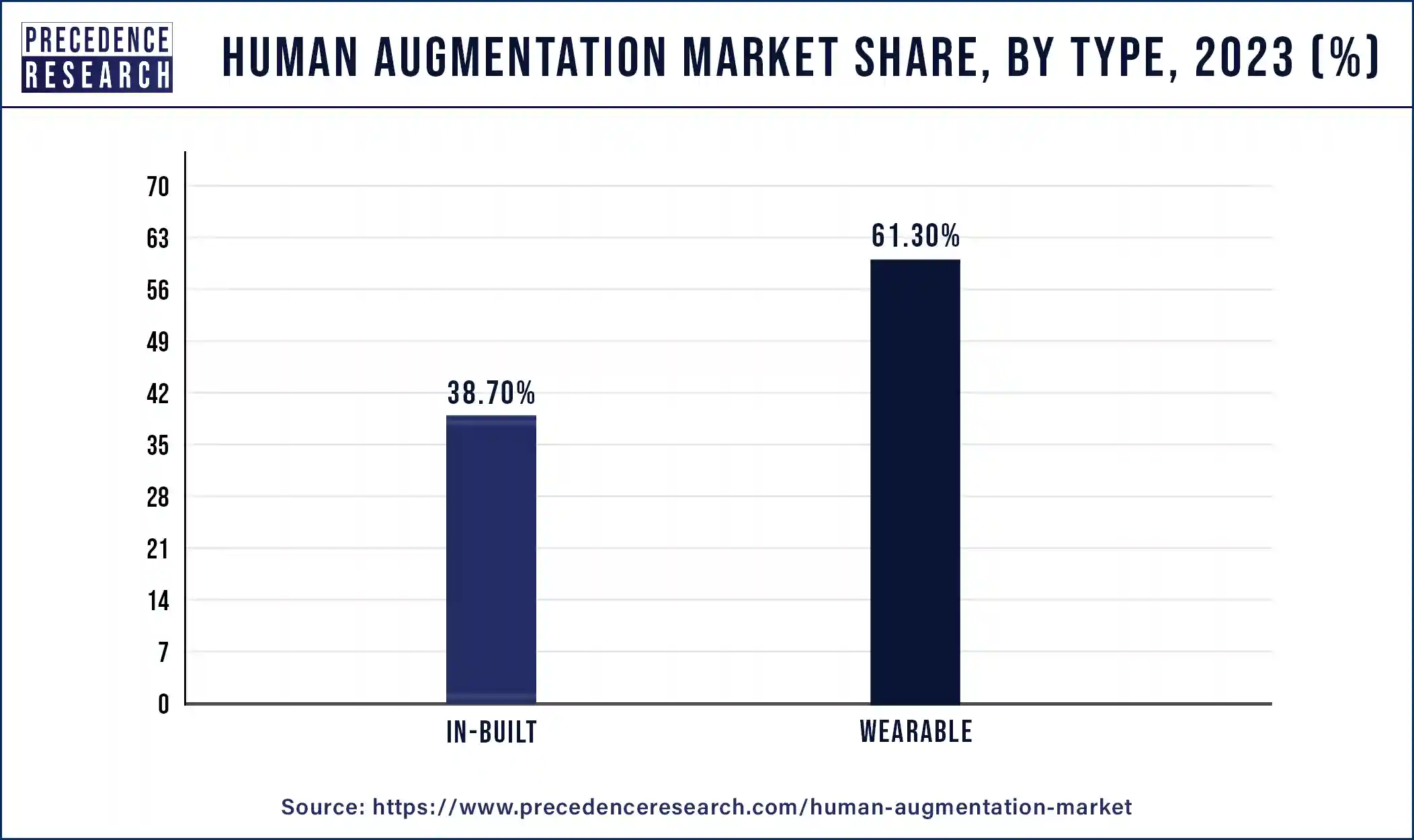 Human Augmentation Market Share, By Type, 2023 (%)