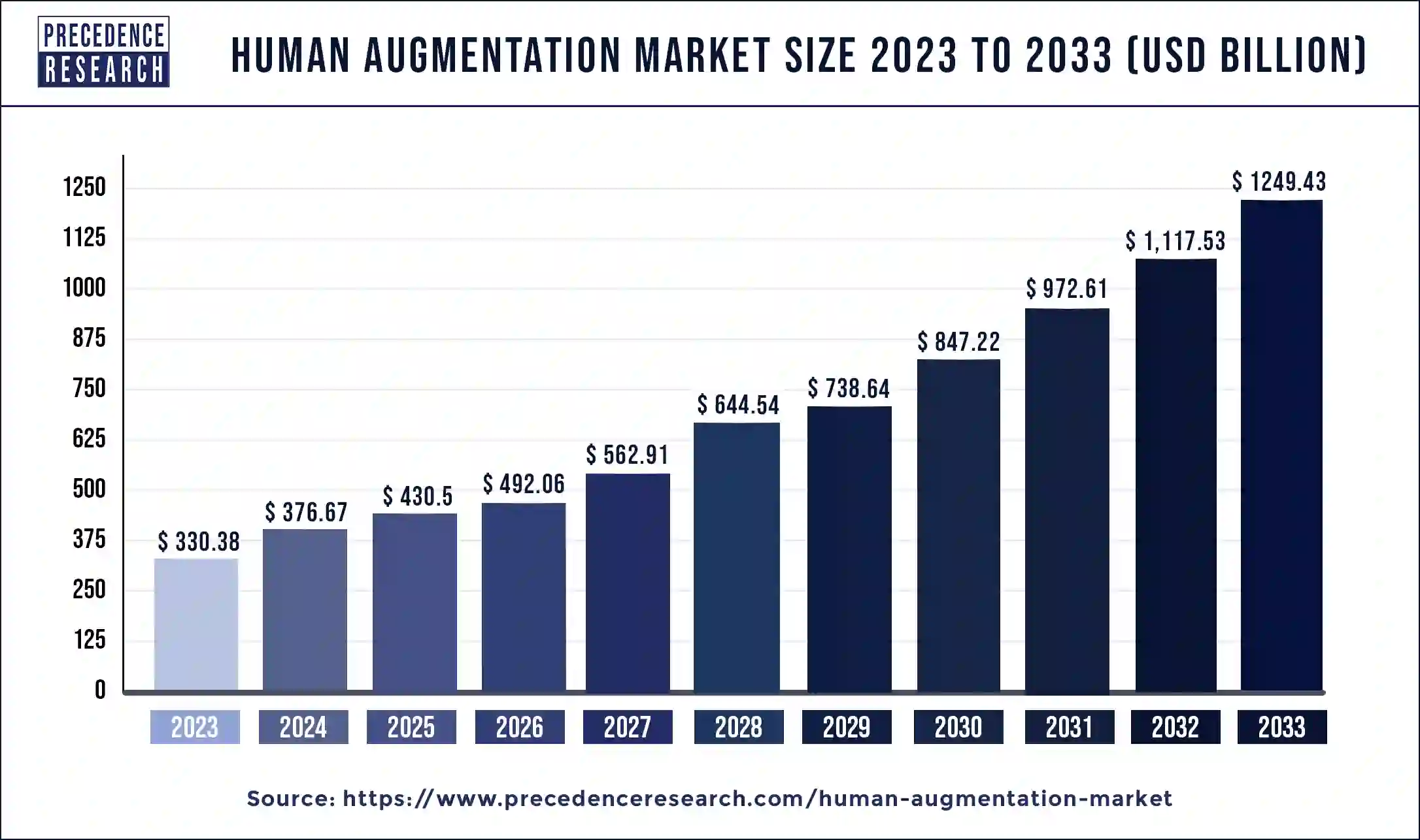Human Augmentation Market Size 2024 to 2033