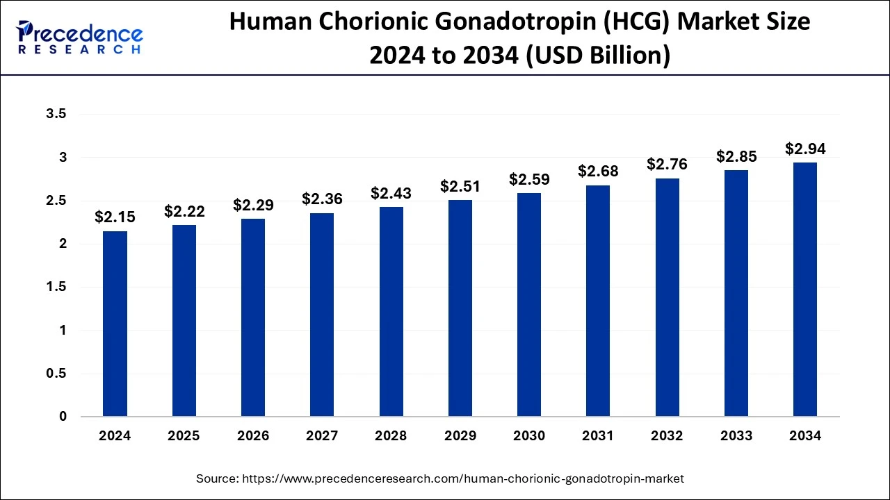 Human Chorionic Gonadotropin (HCG) Market Size 2025 to 2034