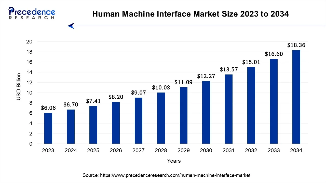 Human Machine Interface Market Size 2024 To 2034