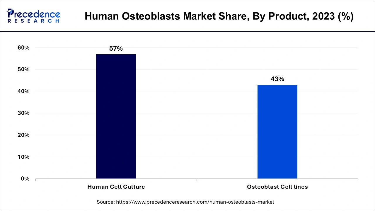 Human Osteoblasts Market Share, By Product, 2023 (%)