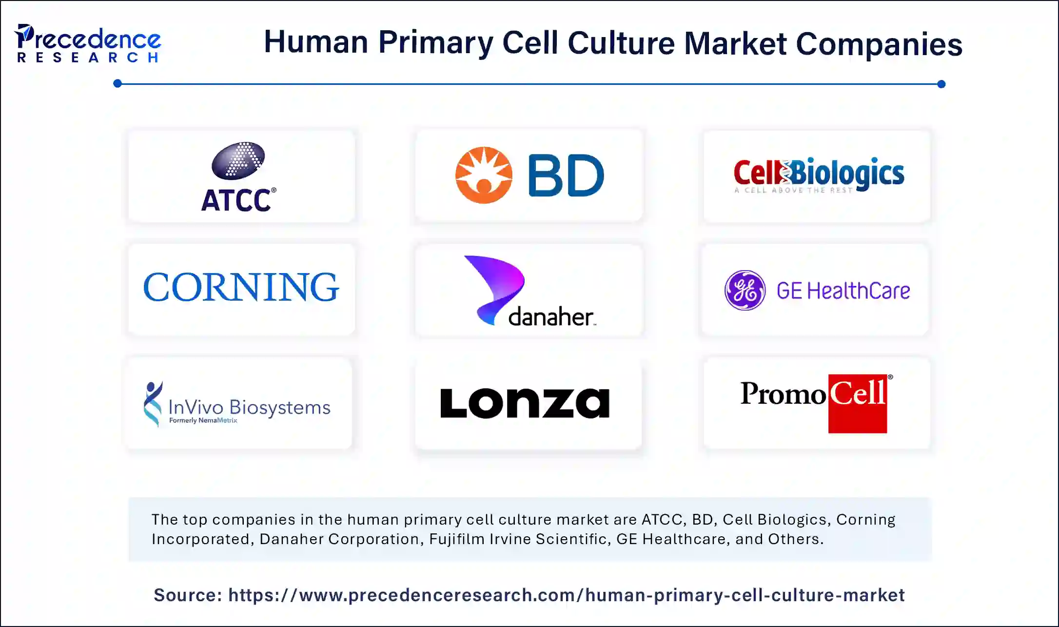 Human Primary Cell Culture Market Companies