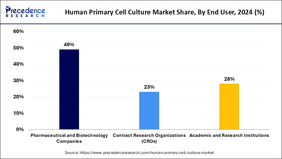 Human Primary Cell Culture Market Share, By End User, 2024 (%)