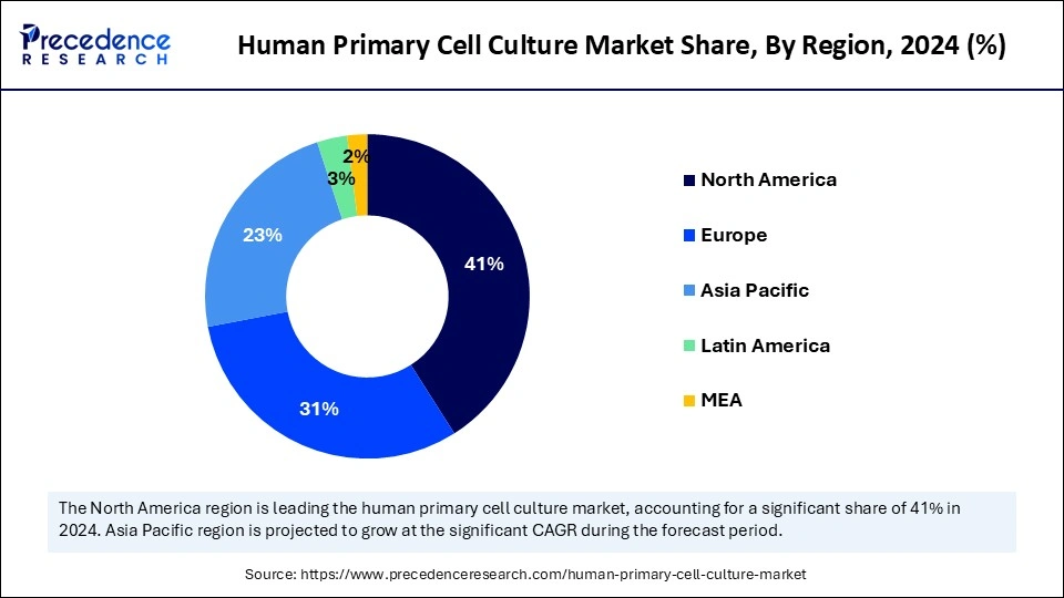 Human Primary Cell Culture Market Share, By Region, 2024 (%)