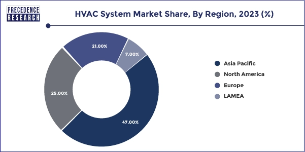 HVAC System Market Share, By Region 2023 (%)