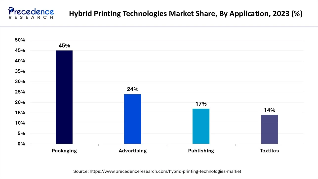 Hybrid Printing Technologies Market Share, By Application, 2023 (%)