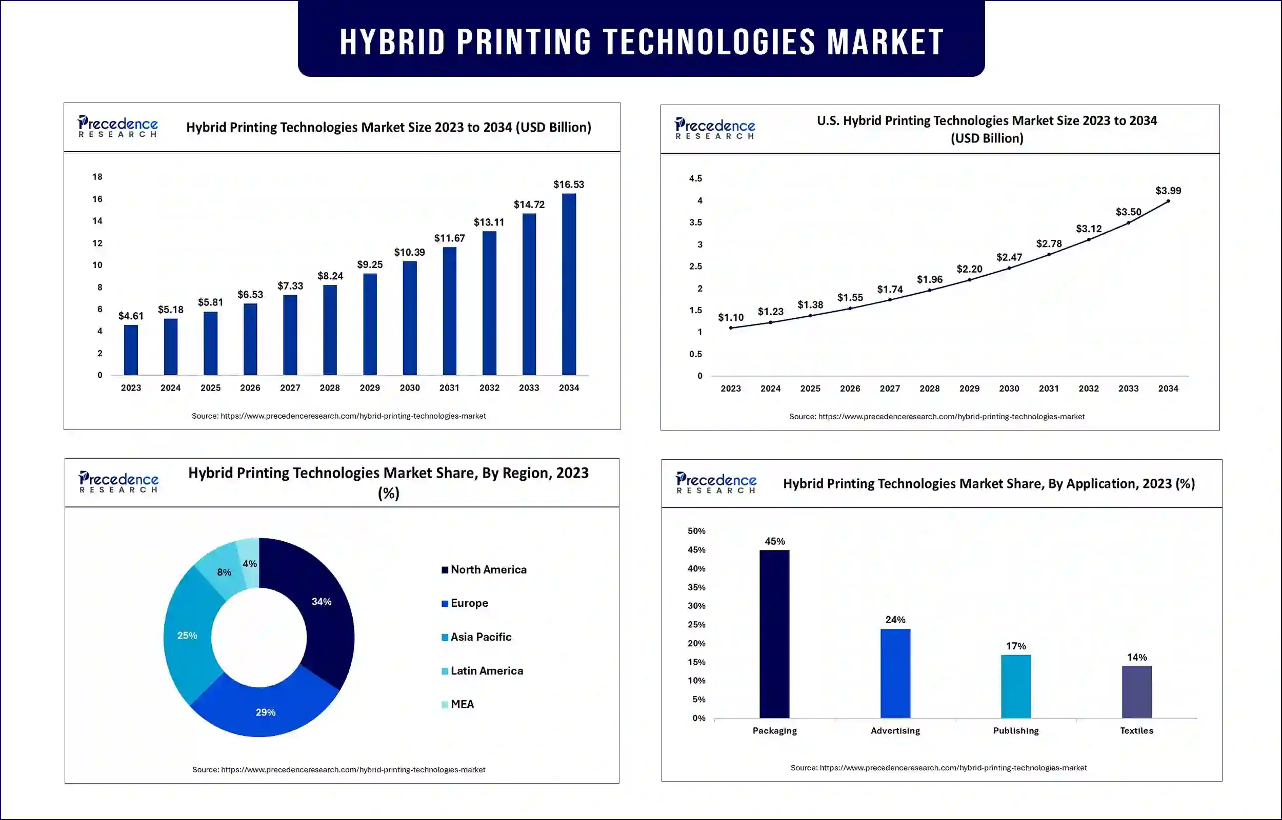 Hybrid Printing Technologies Market Statistics