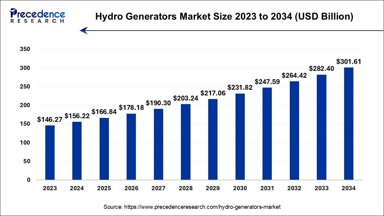 Hydro Generators Market Size 2024 to 2034