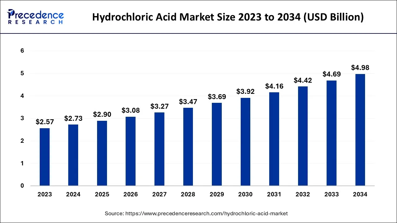 Hydrochloric Acid Market Size 2024 to 2034