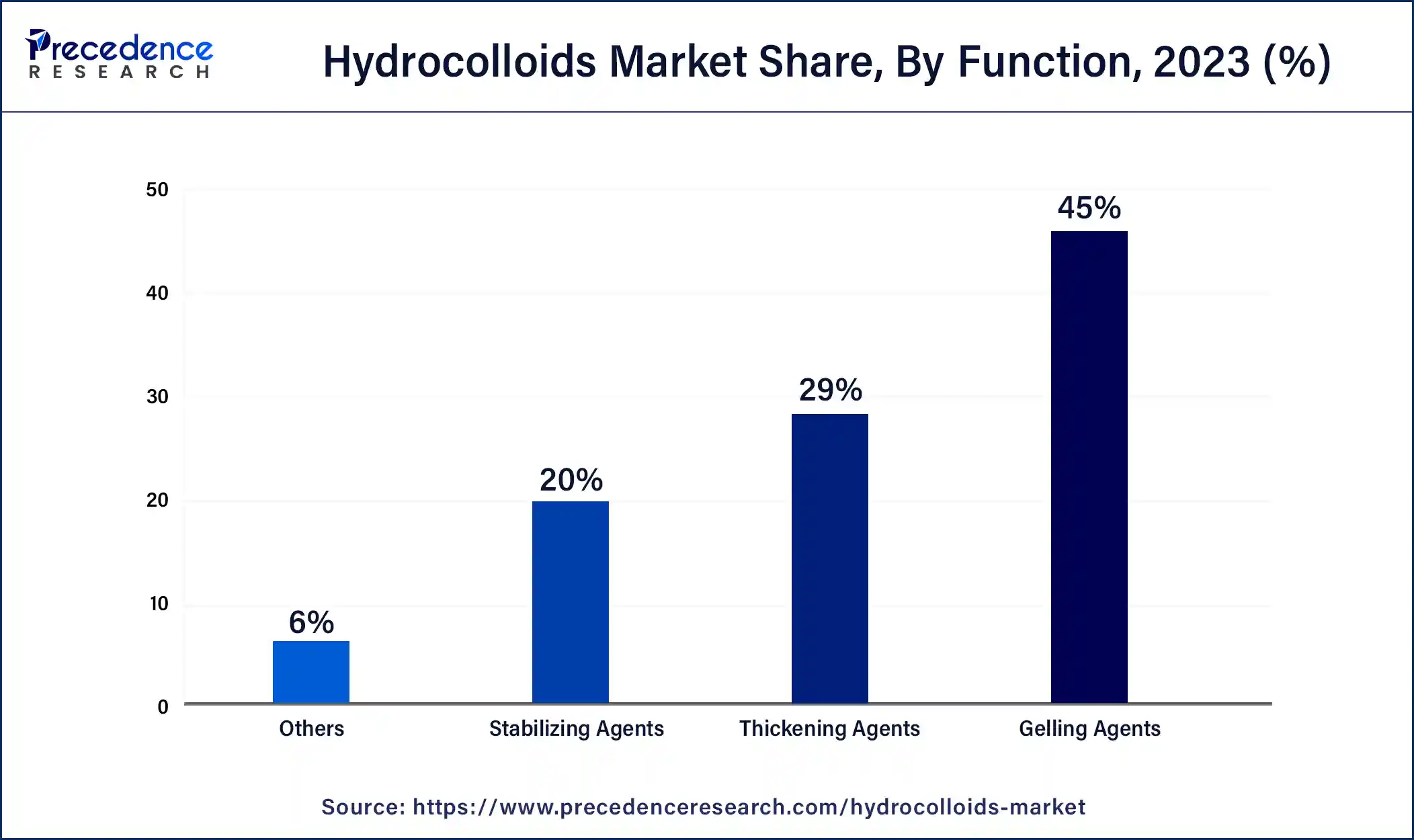 Hydrocolloids Market Share, By Function, 2023 (%)