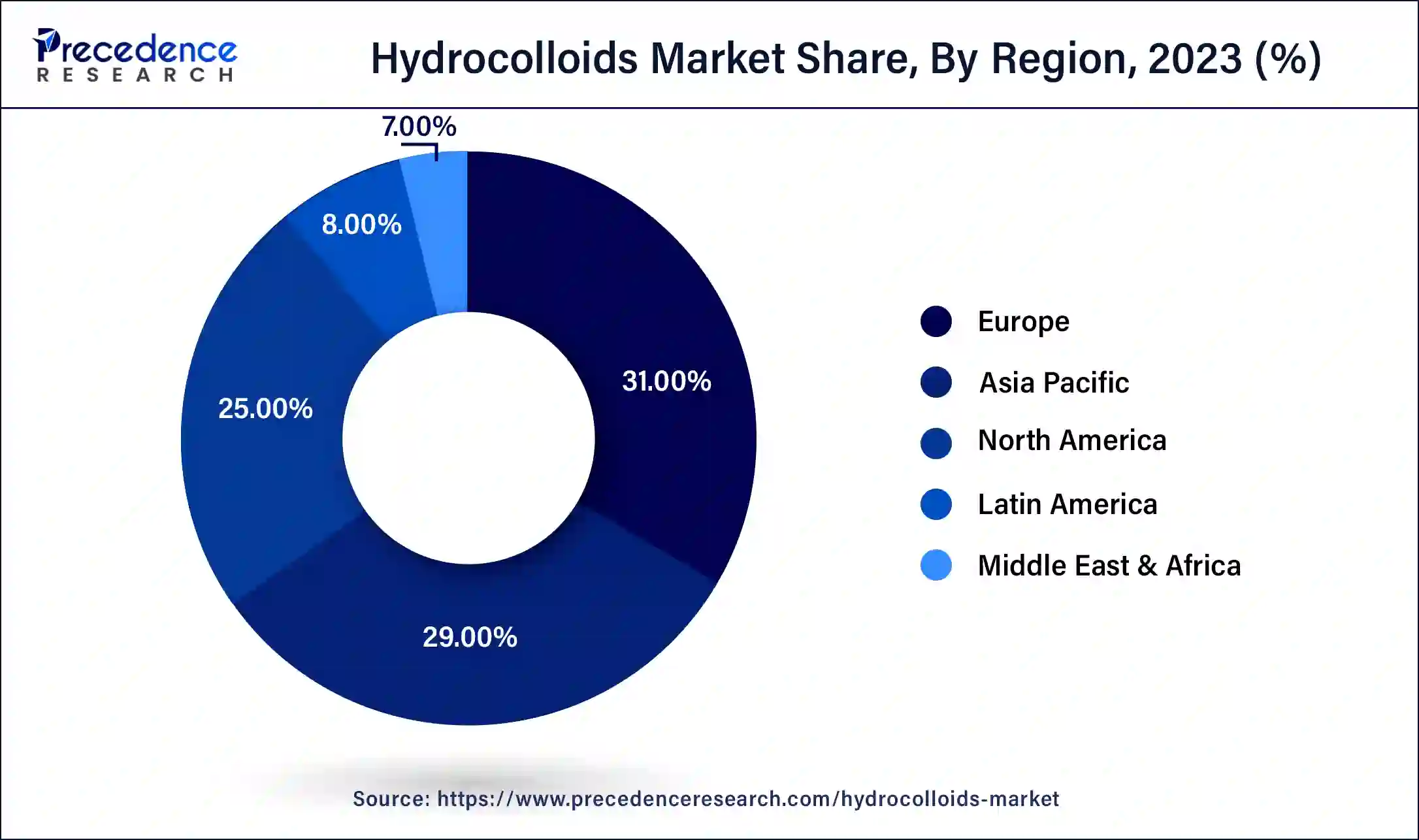 Hydrocolloids Market Share, By Region, 2023 (%)