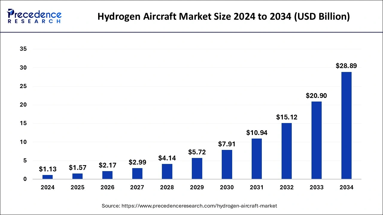 Hydrogen Aircraft Market Size 2025 to 2034