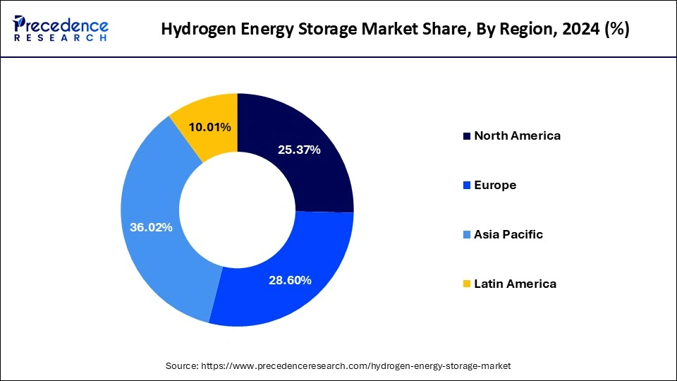 Hydrogen Energy Storage Market Share, By Region, 2024 (%)