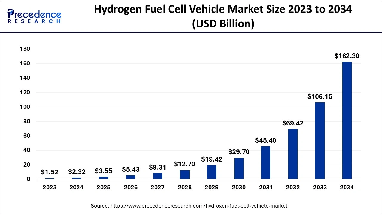 Hydrogen Fuel Cell Vehicle Market Size 2024 To 2034