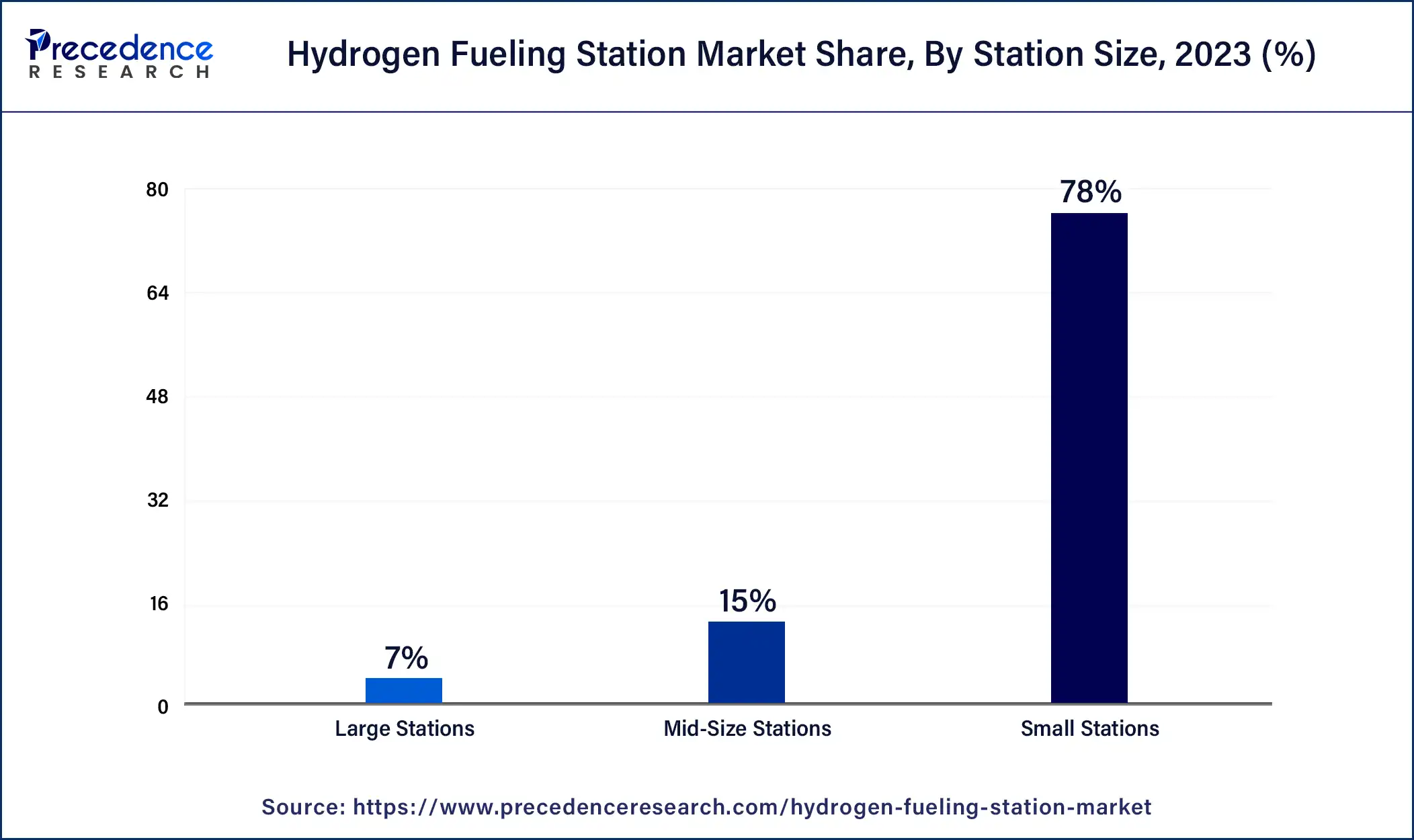 Hydrogen Fueling Station Market Share, By Station Size, 2023 (%)