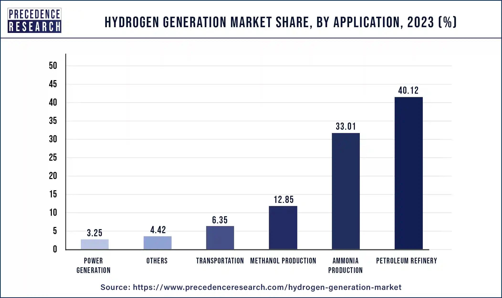Hydrogen Generation Market Share, By Application, 2023 (%)
