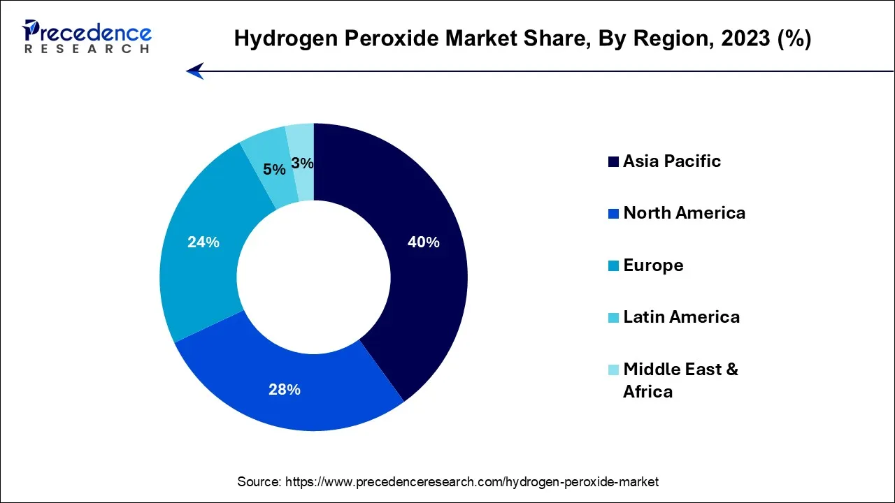 Hydrogen Peroxide Market Share, By Region, 2023 (%)