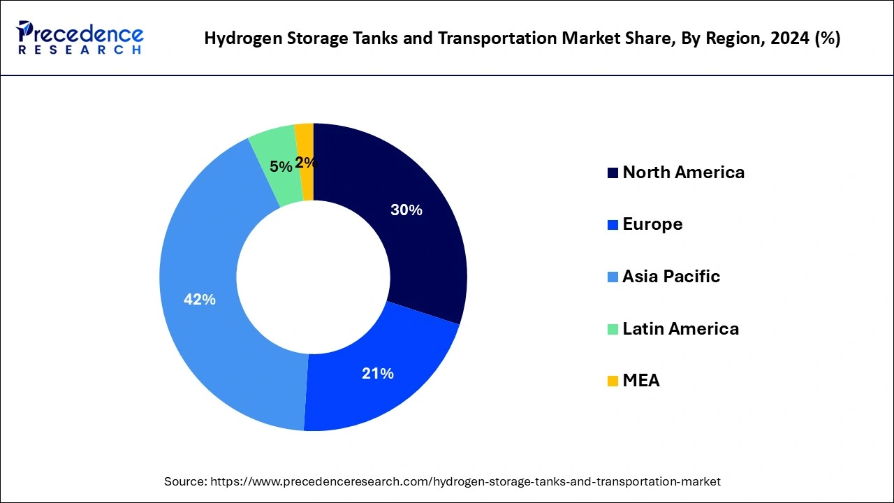 Hydrogen Storage Tanks and Transportation Market Share, By Region, 2024 (%)