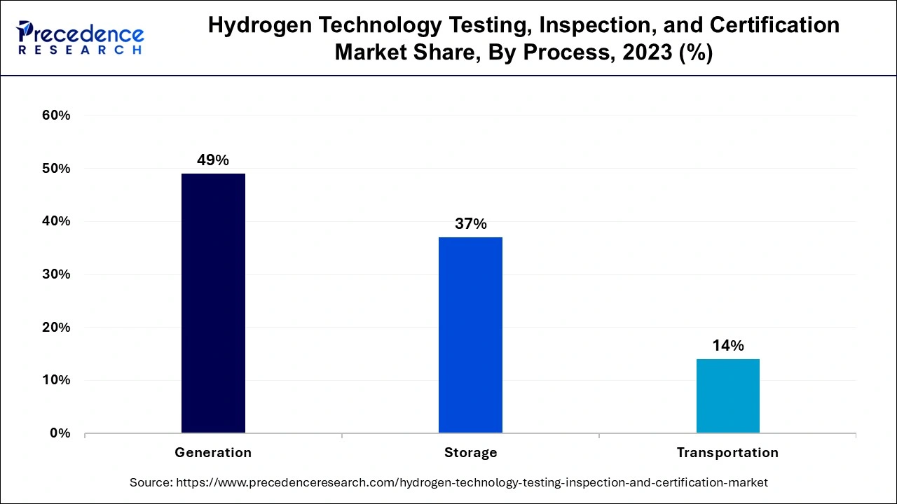 Hydrogen Technology Testing, Inspection, and Certification Market Share, By Process, 2023 (%)