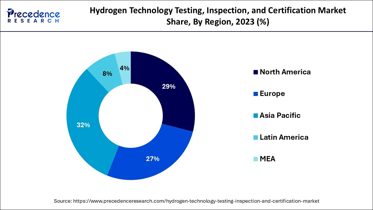 Hydrogen Technology Testing, Inspection, and Certification Market Share, By Region, 2023 (%)