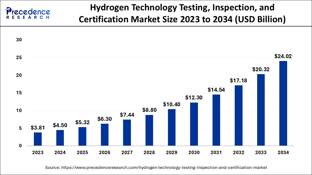 Hydrogen Technology Testing, Inspection, and Certification Market Size 2024 to 2034